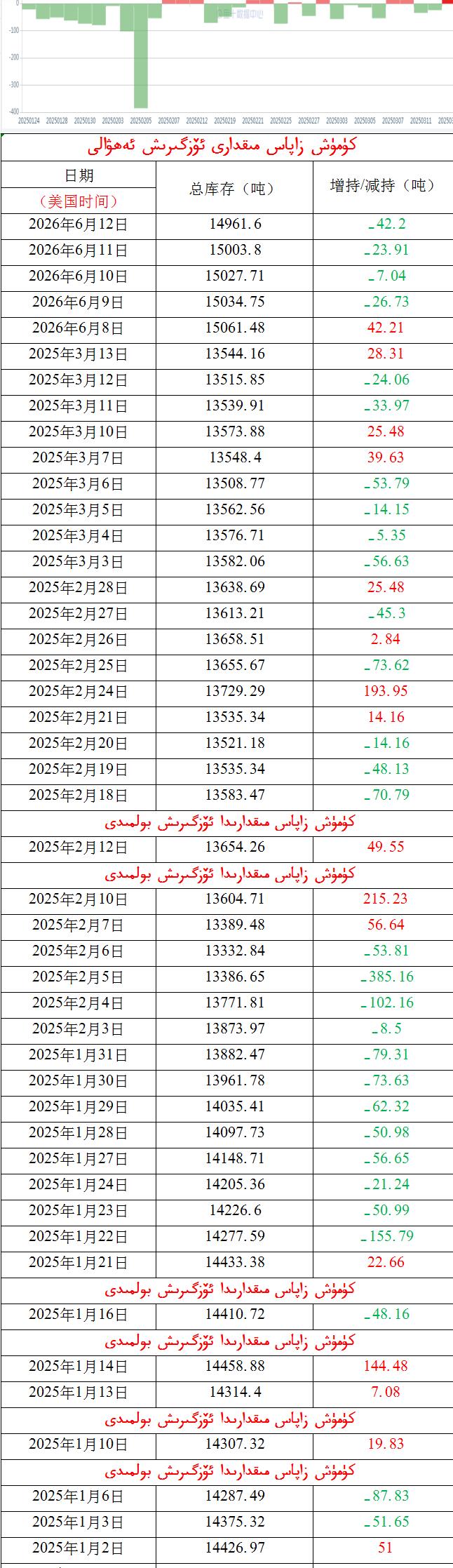كۈمۈش زاپاس مىقدارى ئۆزگىرىش ئەھۋالى 