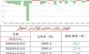 كۈمۈش زاپاس مىقدارى ئۆزگىرىش ئەھۋالى 