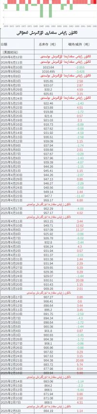 ئالتۇن زاپاس مىقدارى ئۆزگىرىش ئەھۋالى
