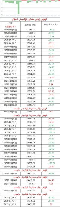 كۈمۈش زاپاس مىقدارى ئۆزگىرىش ئەھۋالى 