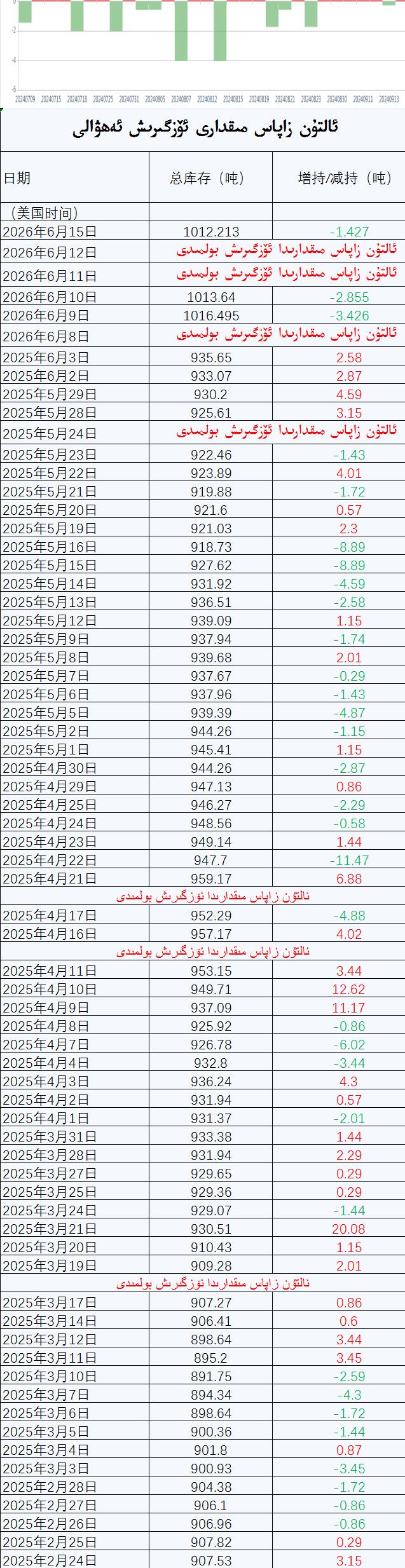 ئالتۇن زاپاس مىقدارى ئۆزگىرىش ئەھۋالى