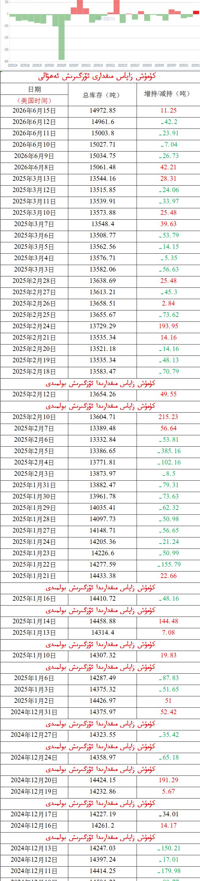 كۈمۈش زاپاس مىقدارى ئۆزگىرىش ئەھۋالى 