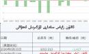 ئالتۇن زاپاس مىقدارى ئۆزگىرىش ئەھۋالى