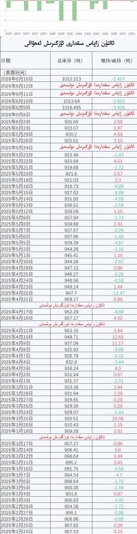 ئالتۇن زاپاس مىقدارى ئۆزگىرىش ئەھۋالى