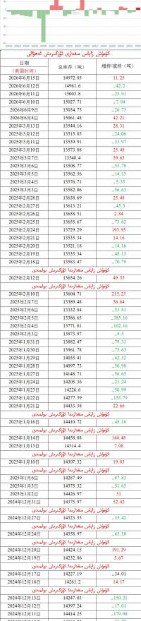 كۈمۈش زاپاس مىقدارى ئۆزگىرىش ئەھۋالى 