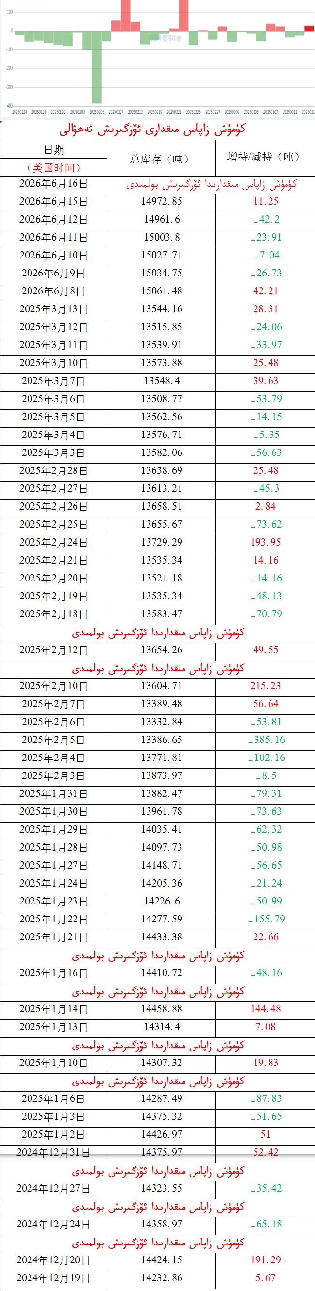 كۈمۈش زاپاس مىقدارى ئۆزگىرىش ئەھۋالى 