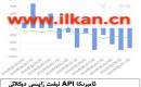 APIنېفىت زاپاس مىقدارى ئۆزگىرىشى