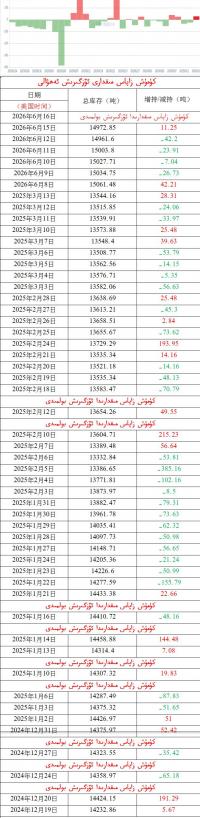 كۈمۈش زاپاس مىقدارى ئۆزگىرىش ئەھۋالى 