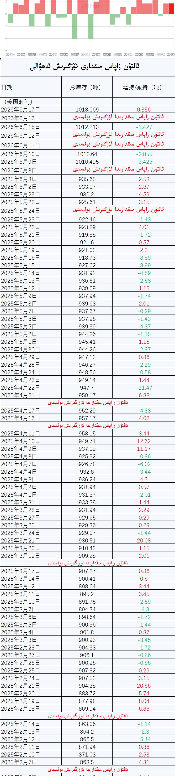ئالتۇن زاپاس مىقدارى ئۆزگىرىش ئەھۋالى