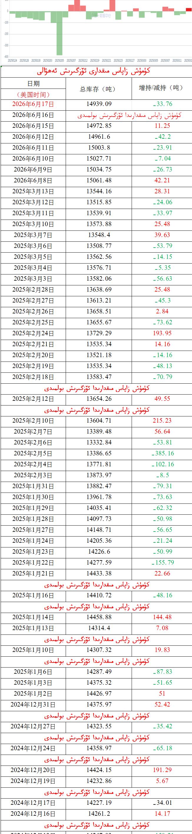 كۈمۈش زاپاس مىقدارى ئۆزگىرىش ئەھۋالى 
