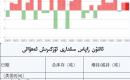 ئالتۇن زاپاس مىقدارى ئۆزگىرىش ئەھۋالى