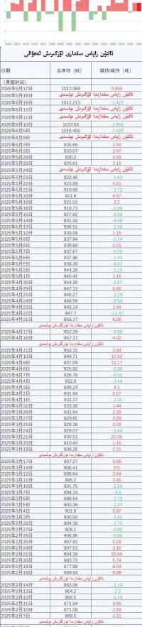 ئالتۇن زاپاس مىقدارى ئۆزگىرىش ئەھۋالى