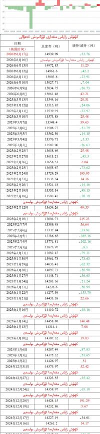كۈمۈش زاپاس مىقدارى ئۆزگىرىش ئەھۋالى 