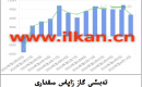 EIA تەبىئىي گاز زاپاس مىقدارى