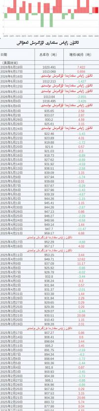 ئالتۇن زاپاس مىقدارى ئۆزگىرىش ئەھۋالى