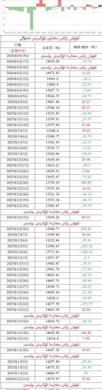 كۈمۈش زاپاس مىقدارى ئۆزگىرىش ئەھۋالى 