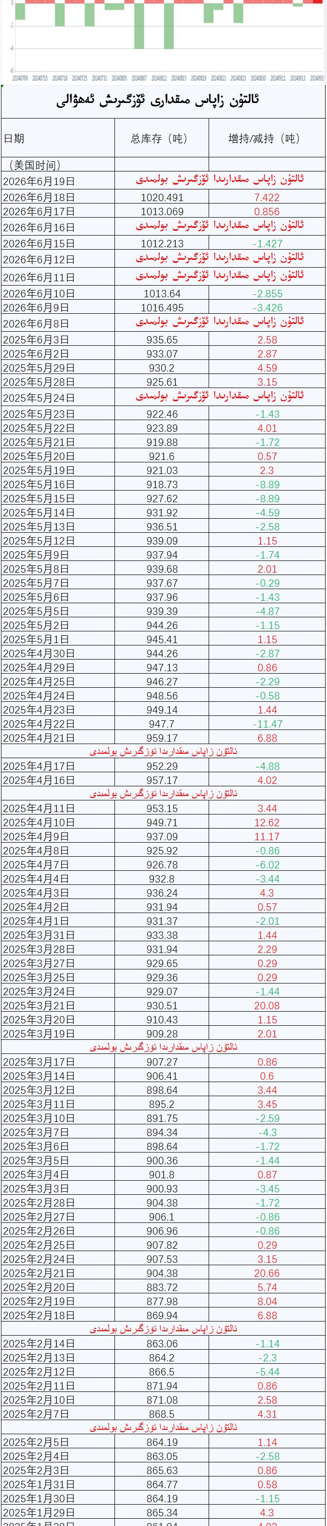 ئالتۇن زاپاس مىقدارى ئۆزگىرىش ئەھۋالى