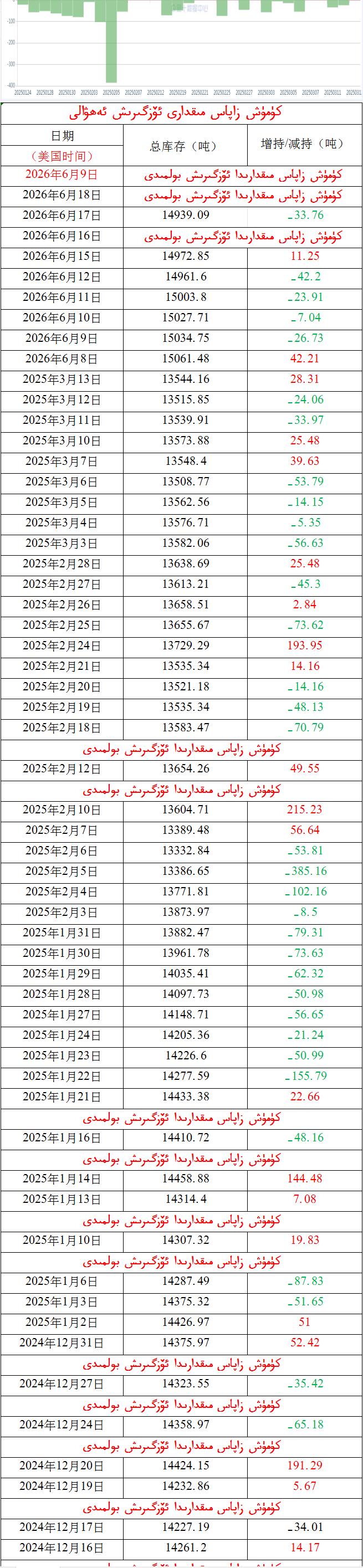 كۈمۈش زاپاس مىقدارى ئۆزگىرىش ئەھۋالى 