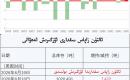 ئالتۇن زاپاس مىقدارى ئۆزگىرىش ئەھۋالى