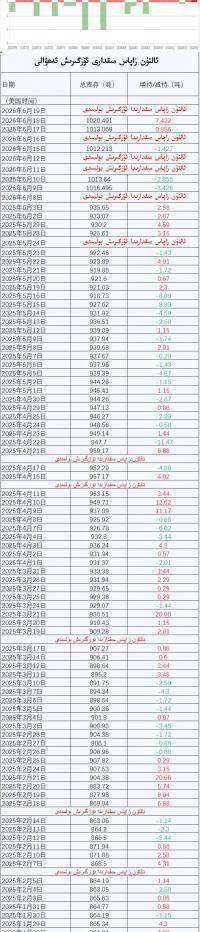 ئالتۇن زاپاس مىقدارى ئۆزگىرىش ئەھۋالى