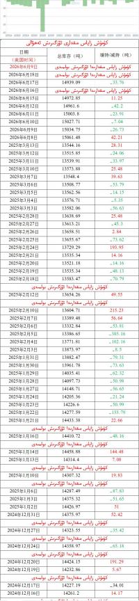 كۈمۈش زاپاس مىقدارى ئۆزگىرىش ئەھۋالى 