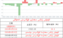 كۈمۈش زاپاس مىقدارى ئۆزگىرىش ئەھۋالى 