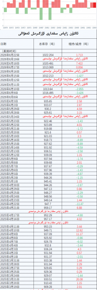 ئالتۇن زاپاس مىقدارى ئۆزگىرىش ئەھۋالى