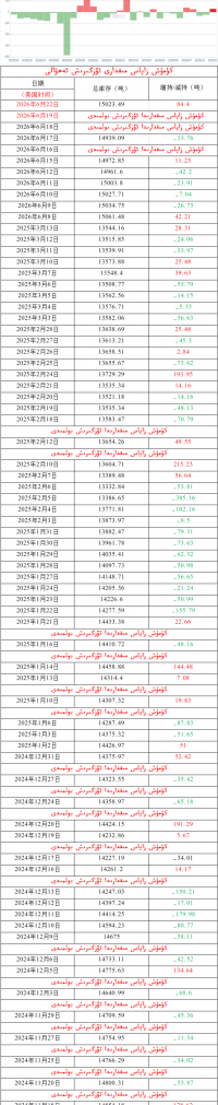 كۈمۈش زاپاس مىقدارى ئۆزگىرىش ئەھۋالى 