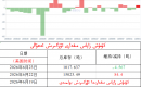 ئالتۇن زاپاس مىقدارى ئۆزگىرىش ئەھۋالى