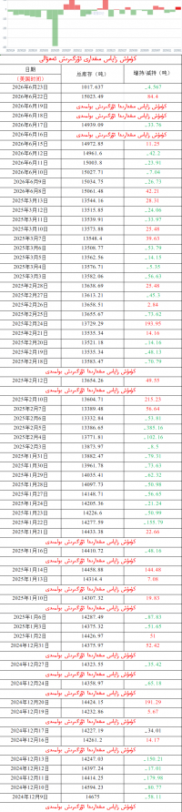 ئالتۇن زاپاس مىقدارى ئۆزگىرىش ئەھۋالى