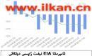 EIA نېفىت زاپاس مىقدارى ئۆزگىرىشى