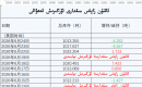 ئالتۇن زاپاس مىقدارى ئۆزگىرىش ئەھۋالى