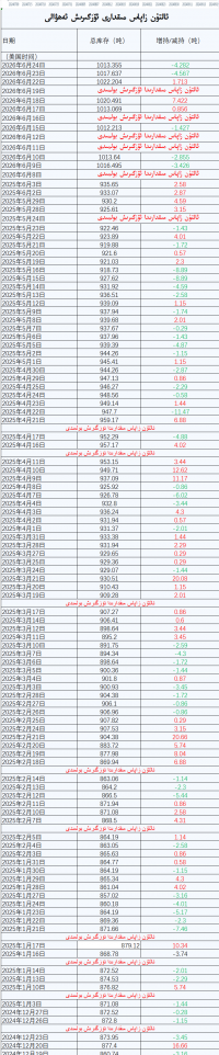 ئالتۇن زاپاس مىقدارى ئۆزگىرىش ئەھۋالى