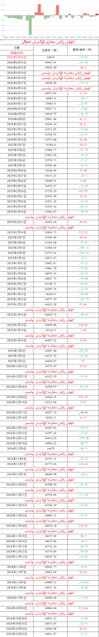 كۈمۈش زاپاس مىقدارى ئۆزگىرىش ئەھۋالى 