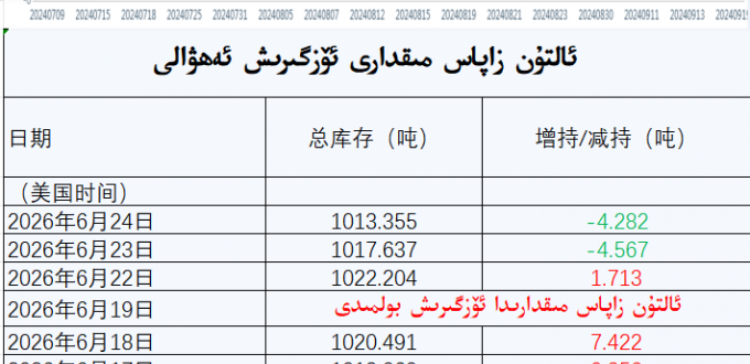 ئالتۇن زاپاس مىقدارى ئۆزگىرىش ئەھۋالى