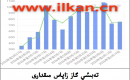EIA تەبىئىي گاز زاپاس مىقدارى