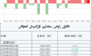 ئالتۇن زاپاس مىقدارى ئۆزگىرىش ئەھۋالى