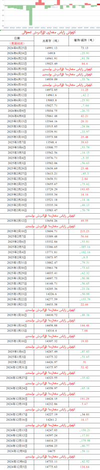 كۈمۈش زاپاس مىقدارى ئۆزگىرىش ئەھۋالى 