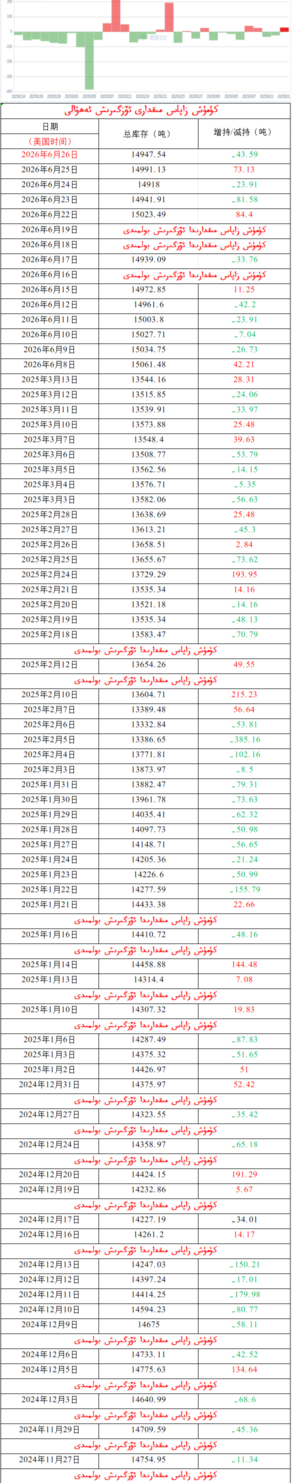 كۈمۈش زاپاس مىقدارى ئۆزگىرىش ئەھۋالى 