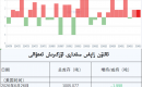 ئالتۇن زاپاس مىقدارى ئۆزگىرىش ئەھۋالى