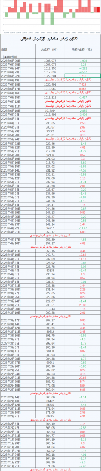 ئالتۇن زاپاس مىقدارى ئۆزگىرىش ئەھۋالى