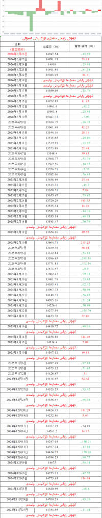 كۈمۈش زاپاس مىقدارى ئۆزگىرىش ئەھۋالى 