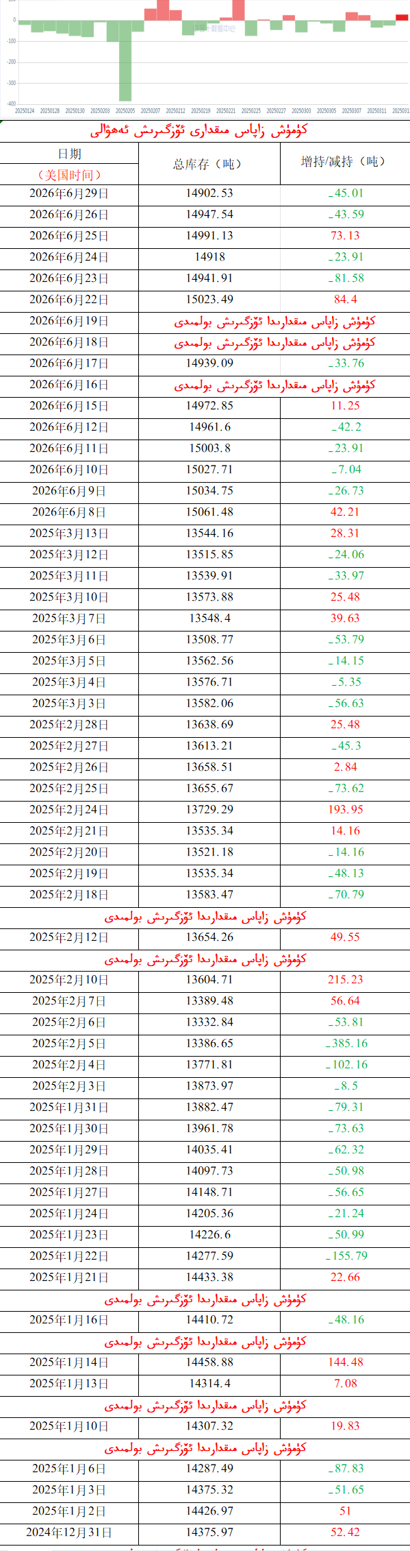 كۈمۈش زاپاس مىقدارى ئۆزگىرىش ئەھۋالى 