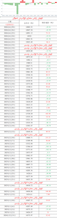 كۈمۈش زاپاس مىقدارى ئۆزگىرىش ئەھۋالى 