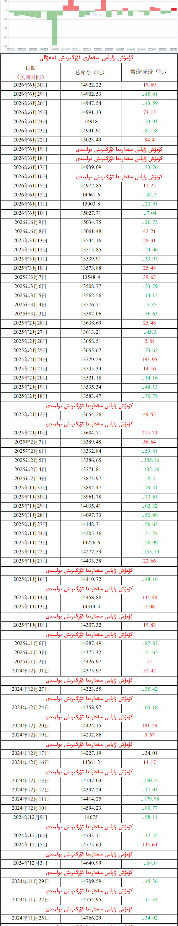 كۈمۈش زاپاس مىقدارى ئۆزگىرىش ئەھۋالى 