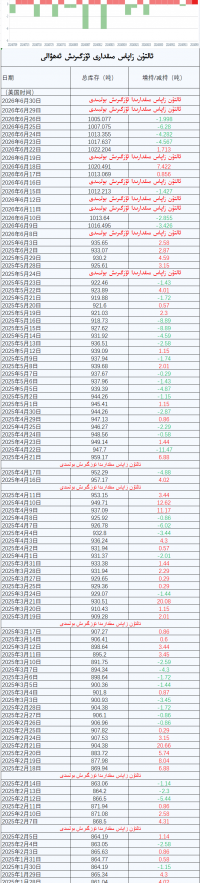ئالتۇن زاپاس مىقدارى ئۆزگىرىش ئەھۋالى