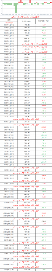 كۈمۈش زاپاس مىقدارى ئۆزگىرىش ئەھۋالى 