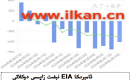 EIA نېفىت زاپاس مىقدارى ئۆزگىرىشى