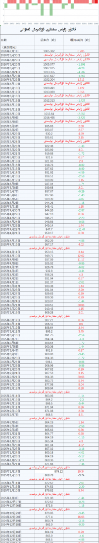 ئالتۇن زاپاس مىقدارى ئۆزگىرىش ئەھۋالى
