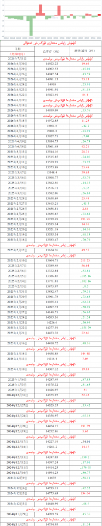 كۈمۈش زاپاس مىقدارى ئۆزگىرىش ئەھۋالى 